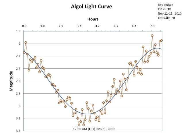 Algol Light Curve
