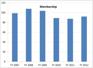 Membership Chart Membership Chart