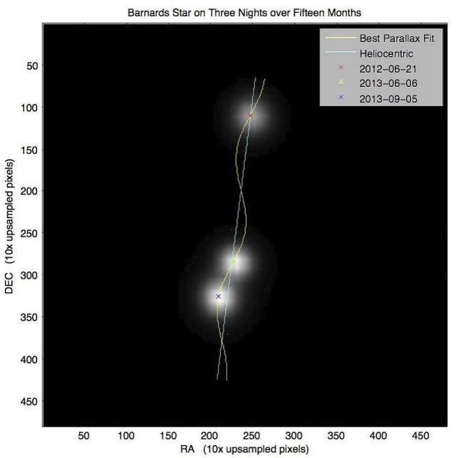 Fig. 2. — After aligning the three images based on the background stars, the three images were stacked and then closely cropped around Barnard’s Star. The cropped image was upsampled by a factor of 10 to produce the image shown here. Also shown is the best fit regression line showing the effect of parallax on the proper motion.