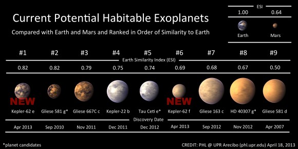Current known potentially habitable exoplanets. Credit: Planetary Habitability Laboratory/University of Puerto Rico, Arecibo.