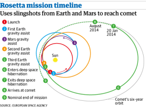 Rosetta Mission Timeline Credit: ESA