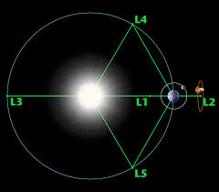 Lagrange Points. Credit: NASA