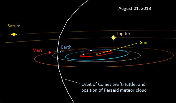 The Perseid meteors originate from the orbit of comet Swift-Tuttle which crosses the plane of earth’s orbit – we come closest on August 11-13.  Image by RAP from TheSkyX software.