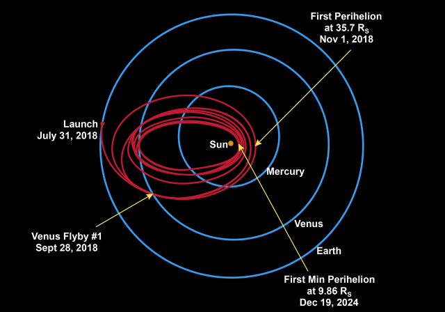 Parker probe trajectory, courtesy planetary.org