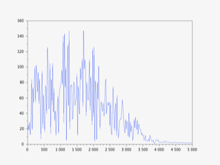 FFT Analysis of Two Colliding Black Holes